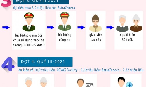 Chi tiết 7 đợt tiêm 150 triệu liều vaccine COVID-19 ở Việt Nam
