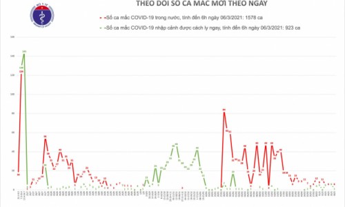 Thêm 7 ca mắc COVID-19, riêng Hải Dương đã 6 ca