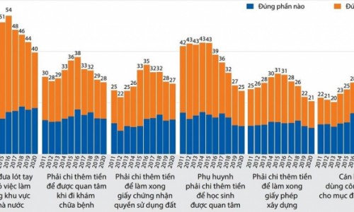 32% người dân phải trả phí “lót tay” khi làm sổ đỏ