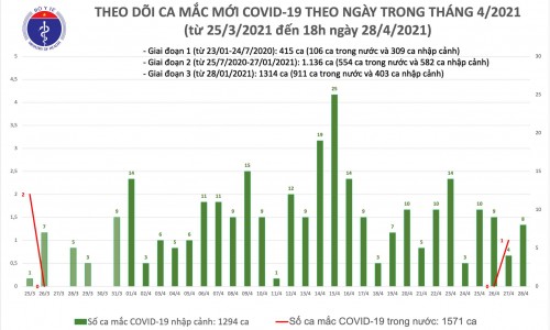 Chiều 28/4, thêm 8 ca mắc COVID-19 nhập cảnh, cách ly ngay