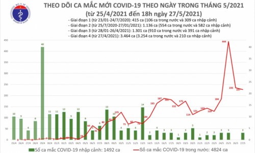 Tối 27/5: Có 150 ca mắc COVID-19 trong nước