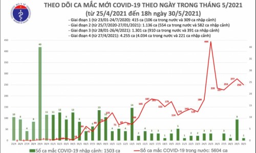 Tối 30/5: Có 142 ca mắc COVID-19 trong nước, Tp.HCM 49 ca