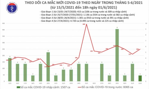 Tối 1/6, thêm 89 ca mắc COVID-19 trong nước