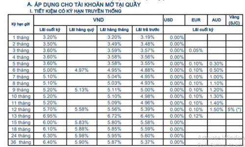 Lãi suất huy động ngân hàng trong tháng 6 có nhiều biến động