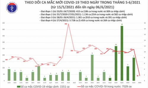 Sáng 6/6, thêm 39 ca mắc COVID-19 tại 3 địa phương