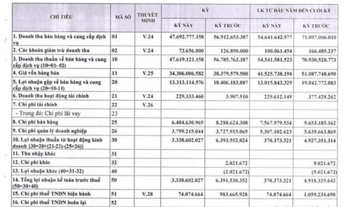 Lợi nhuận doanh nghiệp ngành bia rượu: