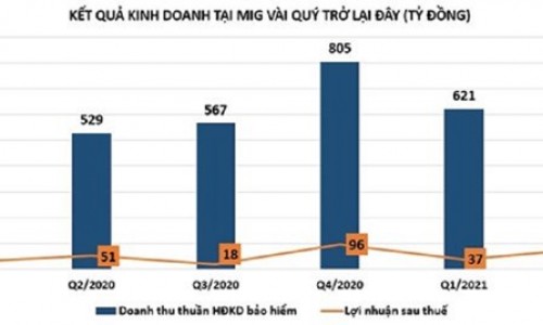 Nợ phải trả tại MIG chiếm 72% tổng tài sản, dòng tiền kinh doanh