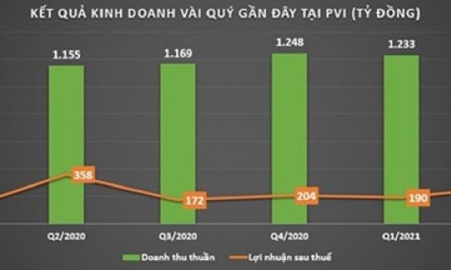 Quý II, PVI báo lãi giảm 24% so với cùng kỳ, nợ phải trả chiếm 68% tổng tài sản