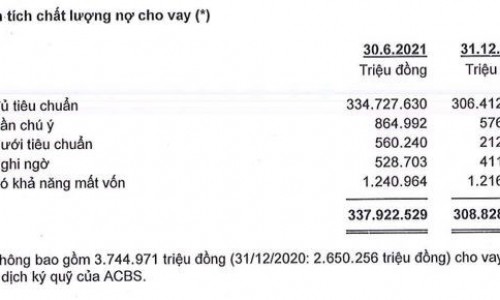Nợ cần chú ý tại Vietcombank, Techcombank và loạt ngân hàng bất ngờ tăng mạnh!