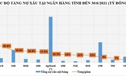 Ngân hàng nào có tốc độ tăng nợ xấu cao nhất ngành?