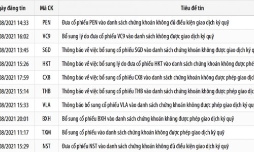 Loạt cổ phiếu bị cắt margin sau soát xét báo cáo bán niên 2021