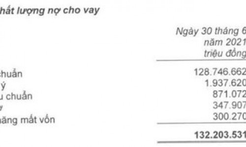 Nợ tiềm ẩn tại ngân hàng TPBank tăng mạnh: Có đáng lo?