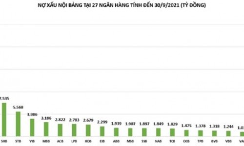 Nợ xấu ngân hàng đang tiếp tục