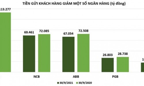 Lượng tiền gửi khách hàng tại ngân hàng nhỏ sụt giảm