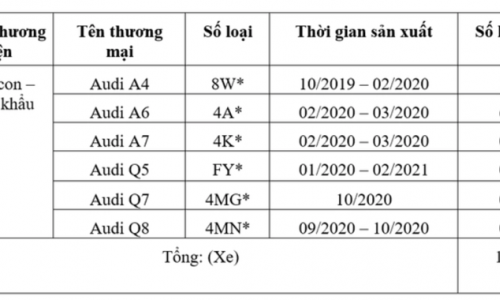 Xe ô tô Audi model 2019 đến 2021 bị triệu hồi vì lỗi kỹ thuật