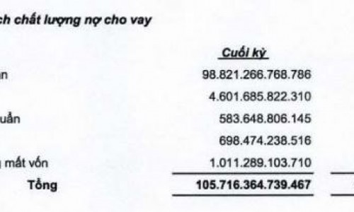 Quý I/2022: OCB, TPBank có tốc độ tăng nợ xấu cao nhất nhì ngành