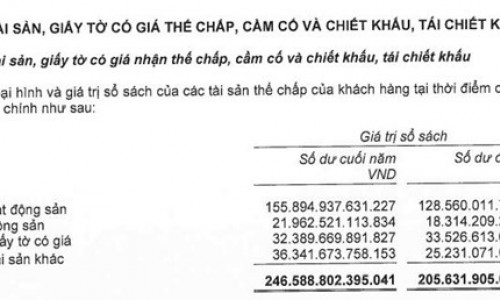 Quý I/2022: Lợi nhuận tại OCB giảm sâu, nợ xấu trong nhóm cao nhất ngành ngân hàng