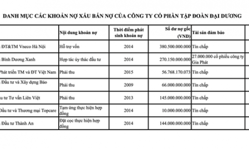 Ocean Group rao bán 7 khoản nợ xấu giá trị gốc hơn 1.000 tỷ đồng