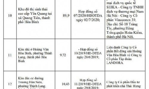 Công khai 51 dự án bất động sản tại Hoà Bình chưa được phép mua bán