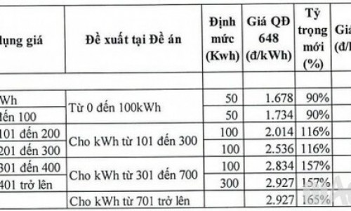 Bộ Công Thương đề xuất 2 phương án điều chỉnh giá điện