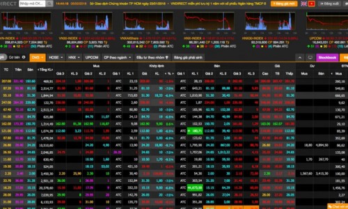 VN-Index tăng nhẹ phiên cuối tuần