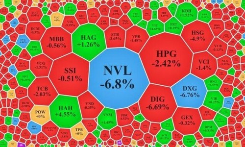 VN-Index giảm hơn 7 điểm, thanh khoản lao dốc