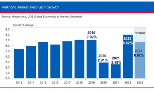 Ngân hàng UOB dự báo tăng trưởng GDP Việt Nam đạt 6,6% trong 2023