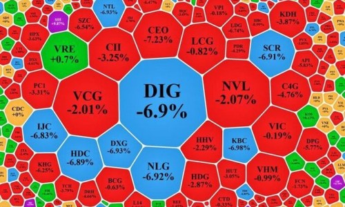Loạt cổ phiếu bất động sản giảm sàn, VN-Index mất 11 điểm