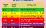 Chất lượng không khí tại nhiều nơi ở Bắc Bộ có hại cho sức khỏe