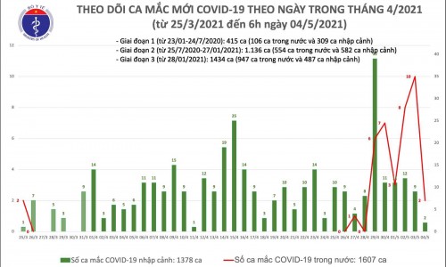 Sáng 4/5: Thêm 4 ca mắc COVID-19, có 2 ca trong nước