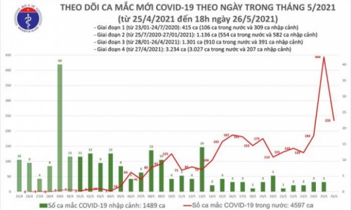 Tối 26/5: Thêm 115 ca mắc COVID-19