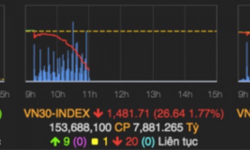 Chứng khoán Việt lao dốc, VN-Index mất hơn 15 điểm