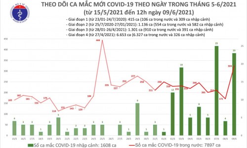Việt Nam có thêm 283 ca mắc COVID-19, riêng Bắc Giang 253 ca