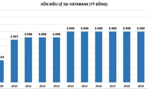 Chuẩn bị lên sàn, VietABank vẫn bí ẩn về nợ xấu?