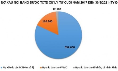 Ngân hàng ráo riết thu giữ tài sản bảo đảm, dọn dẹp nợ xấu