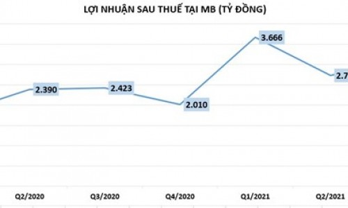 MB: Lãi dự thu có ám ảnh lợi nhuận?
