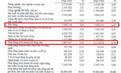 Cho vay bất động sản tại các ngân hàng biến động ra sao?