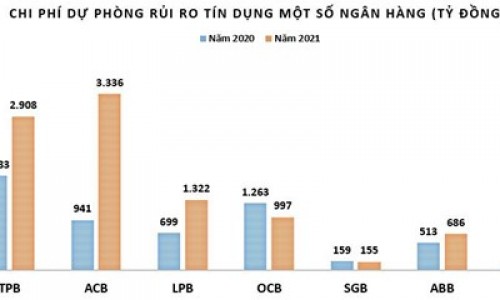 Ngân hàng mạnh tay trích lập dự phòng rủi ro tín dụng: Chưa hẳn là 'của để dành'
