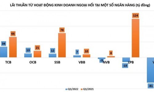 Hoạt động kinh doanh ngoại hối tại ngân hàng: VIB lỗ nặng, Techcombank lãi giảm một nửa