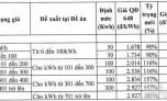 Bộ Công Thương đề xuất 2 phương án điều chỉnh giá điện