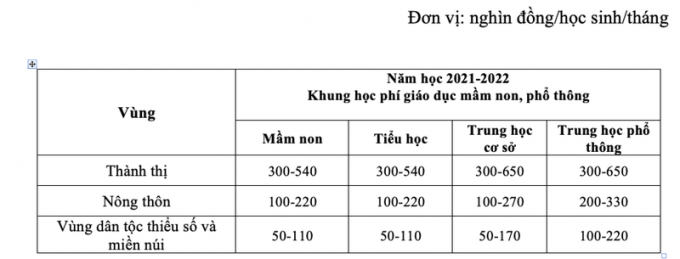 Bộ GD-ĐT đề xuất tăng học phí từ năm học tới