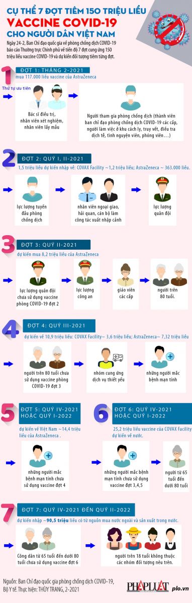Chi tiết 7 đợt tiêm 150 triệu liều vaccine COVID-19 ở Việt Nam