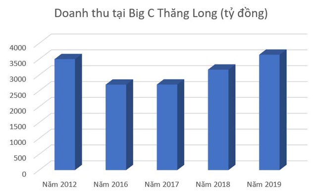 Thương hiệu Big C đồng loạt bị "xóa sổ" từng ở đỉnh cao lợi nhuận