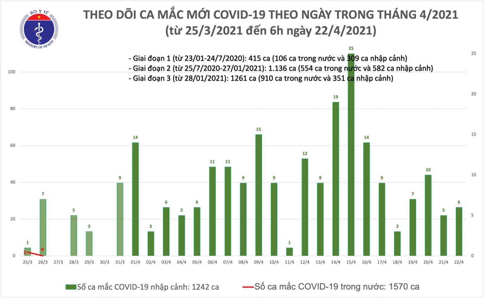 Sáng 22/4: Thêm 6 trường hợp nhập cảnh mắc COVID-19