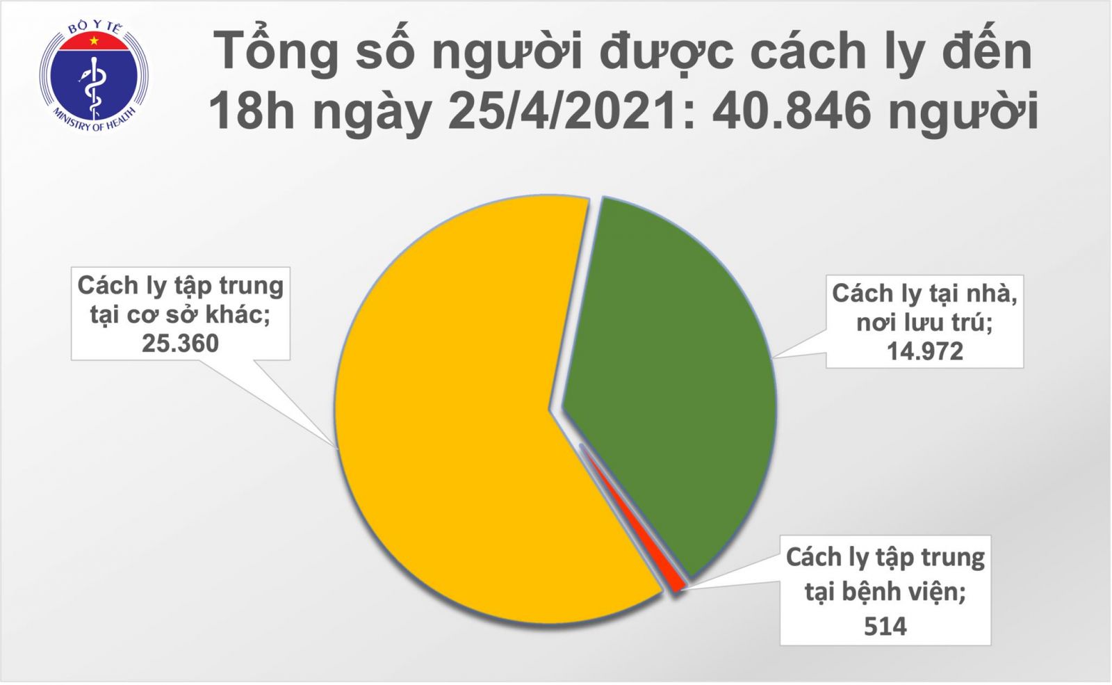 Chiều 25/4: Thêm 10 trường hợp nhập cảnh mắc COVID-19