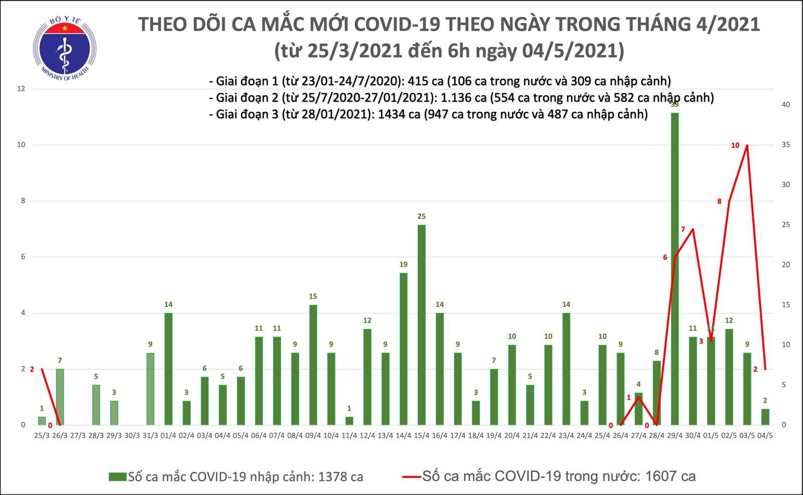 Sáng 4/5: Thêm 4 ca mắc COVID-19, có 2 ca trong nước