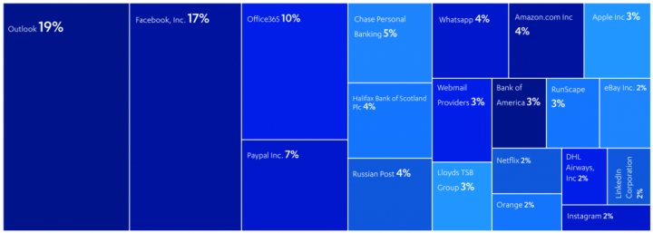 Cảnh báo: Email là nguồn lây nhiễm phần mềm độc hại phổ biến nhất trong năm 2020