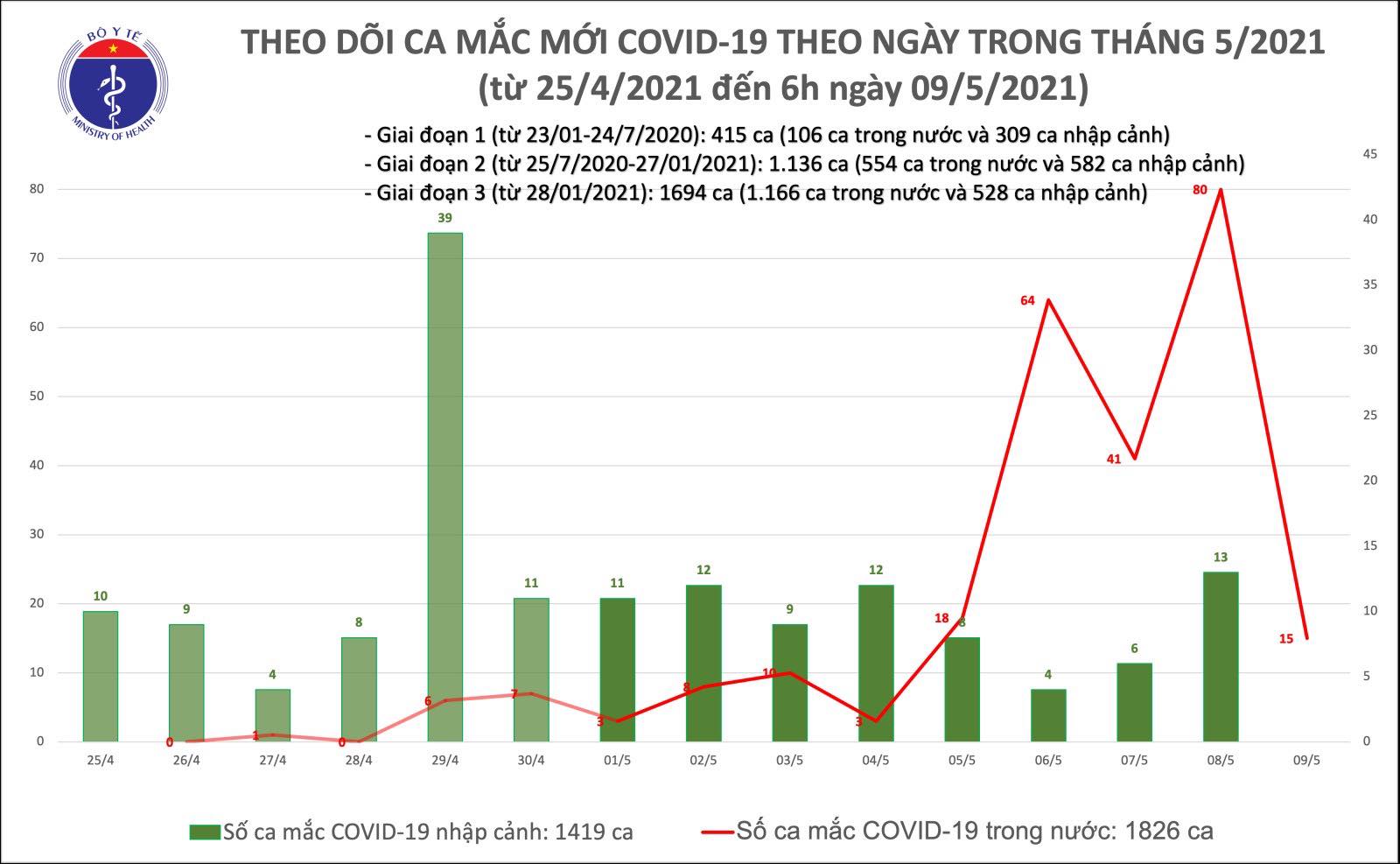 Sáng 9/5: Thêm 15 ca mắc COVID-19 trong nước