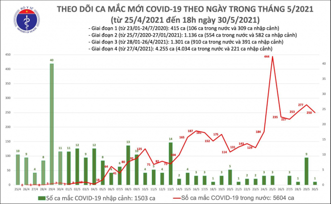 Tối 30/5: Có 142 ca mắc COVID-19 trong nước, Tp.HCM 49 ca