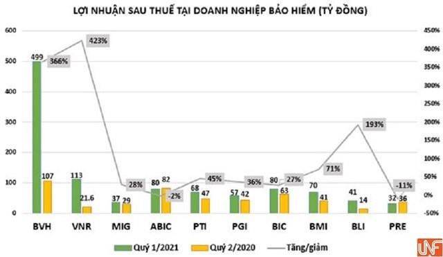Doanh nghiệp bảo hiểm vẫn báo lãi dù chi phí tăng, hoạt động kinh doanh chính giảm